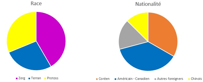 Répartition race - nationalité